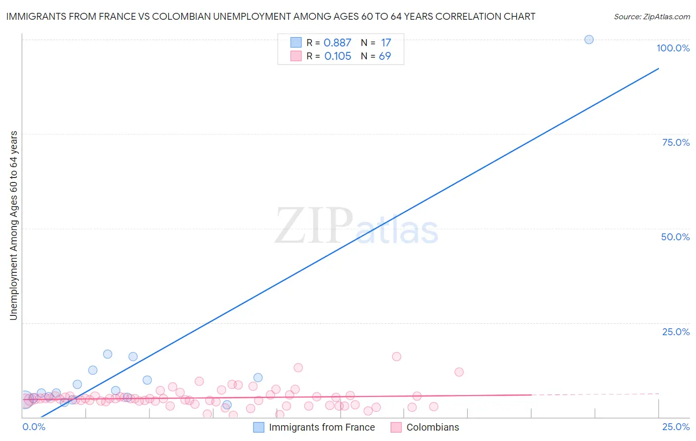 Immigrants from France vs Colombian Unemployment Among Ages 60 to 64 years