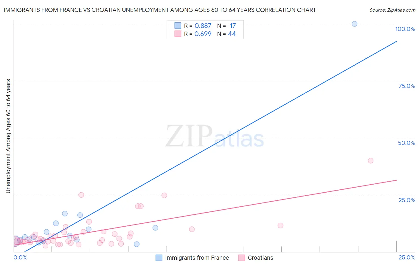 Immigrants from France vs Croatian Unemployment Among Ages 60 to 64 years