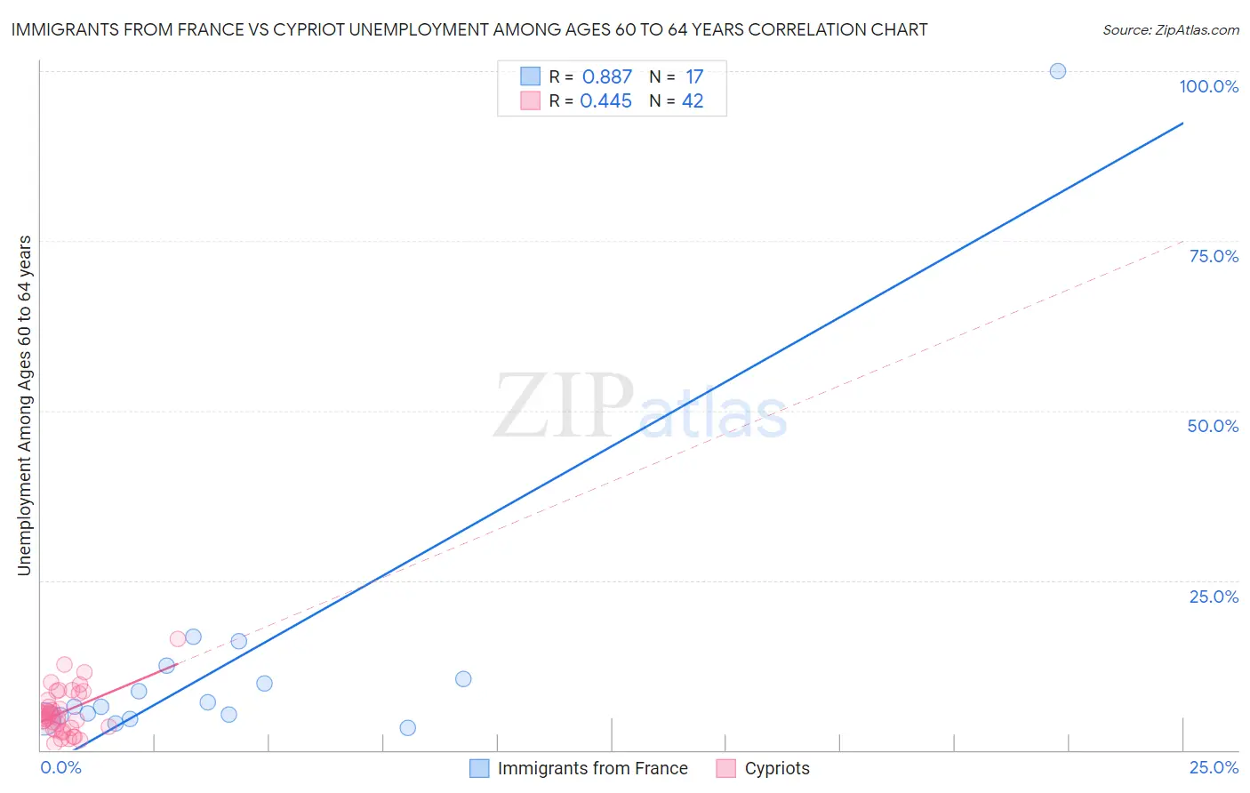 Immigrants from France vs Cypriot Unemployment Among Ages 60 to 64 years