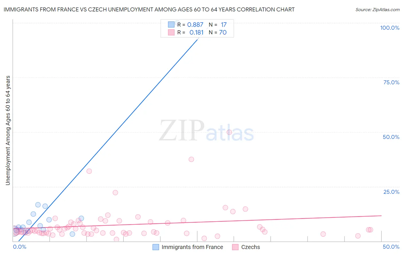 Immigrants from France vs Czech Unemployment Among Ages 60 to 64 years