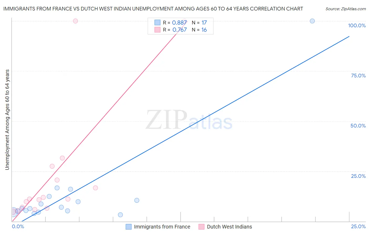 Immigrants from France vs Dutch West Indian Unemployment Among Ages 60 to 64 years
