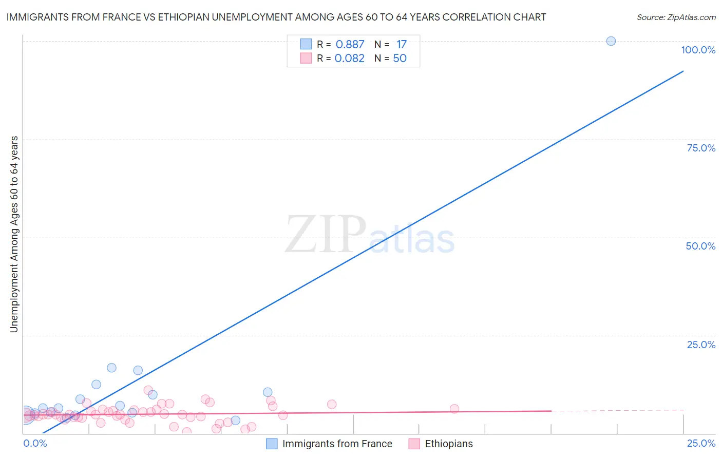 Immigrants from France vs Ethiopian Unemployment Among Ages 60 to 64 years