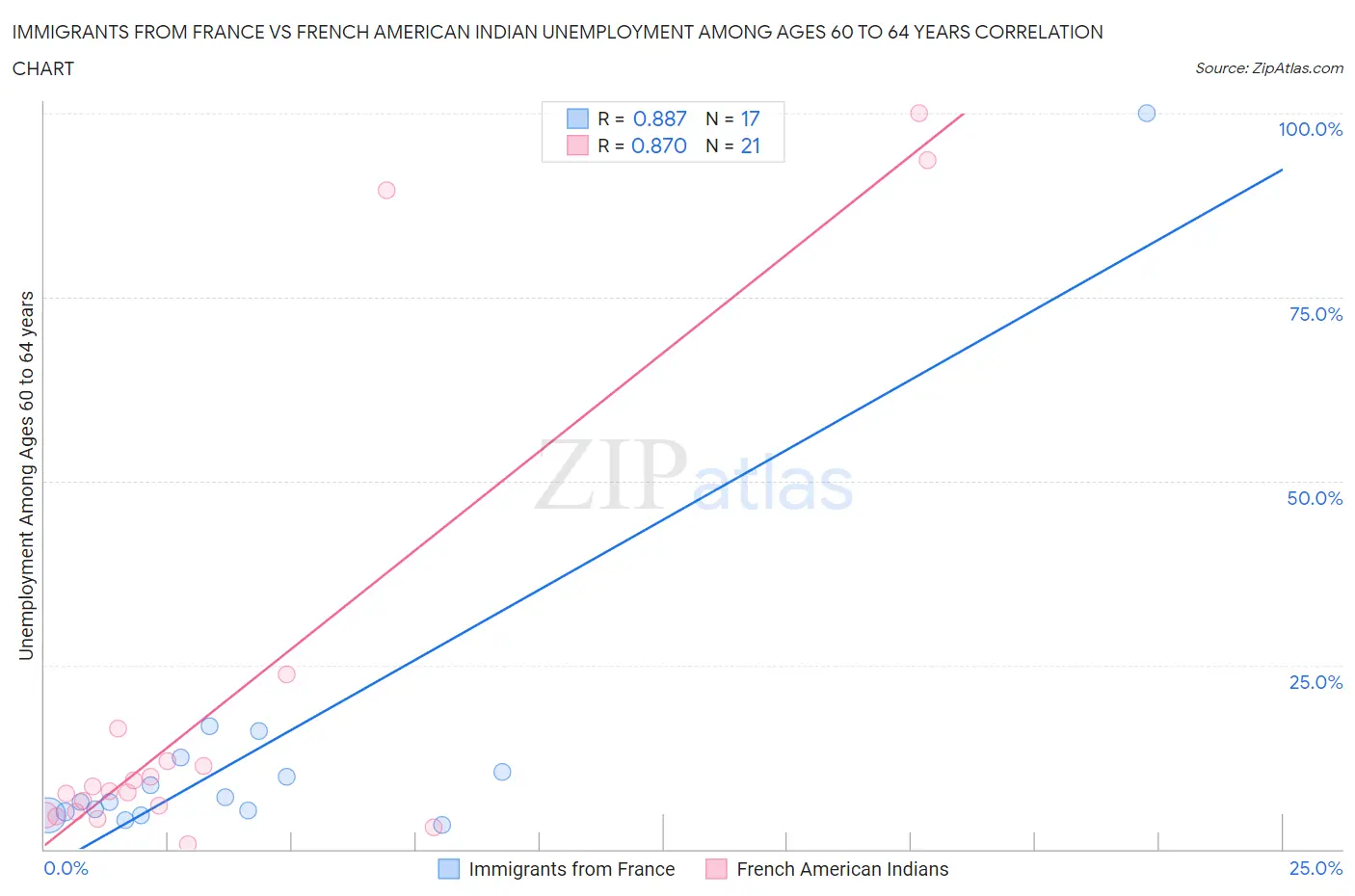 Immigrants from France vs French American Indian Unemployment Among Ages 60 to 64 years