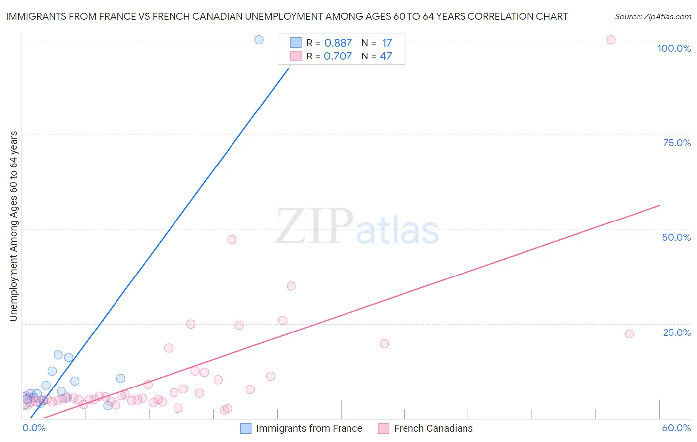 Immigrants from France vs French Canadian Unemployment Among Ages 60 to 64 years