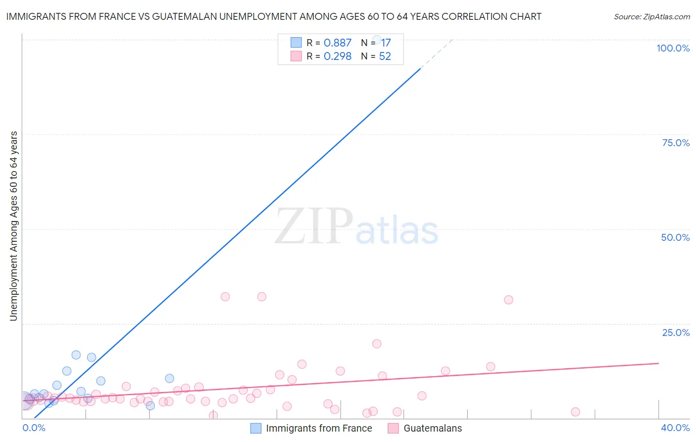 Immigrants from France vs Guatemalan Unemployment Among Ages 60 to 64 years