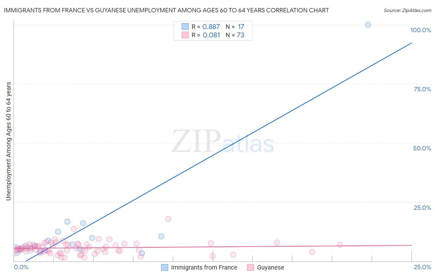 Immigrants from France vs Guyanese Unemployment Among Ages 60 to 64 years