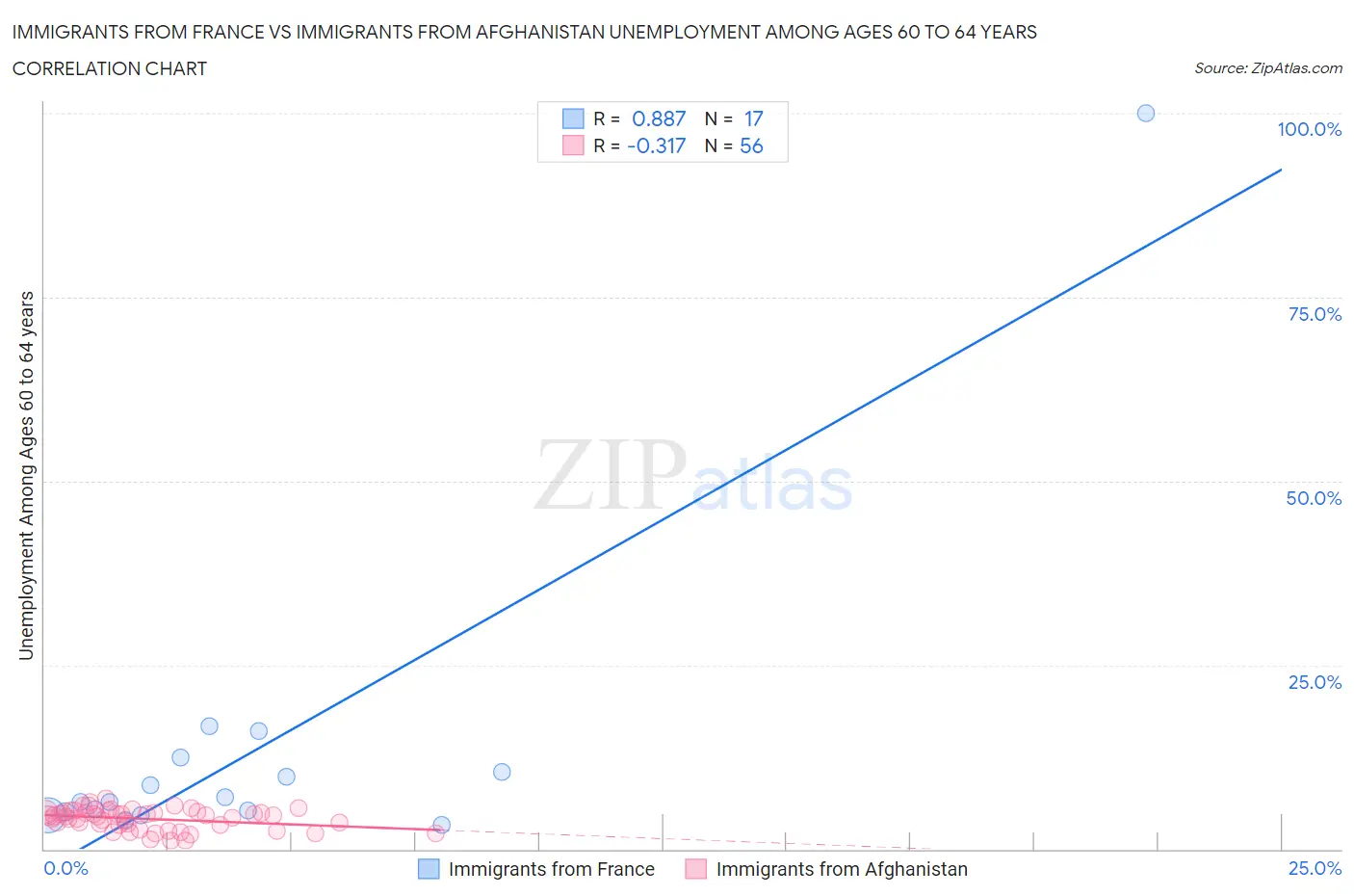 Immigrants from France vs Immigrants from Afghanistan Unemployment Among Ages 60 to 64 years