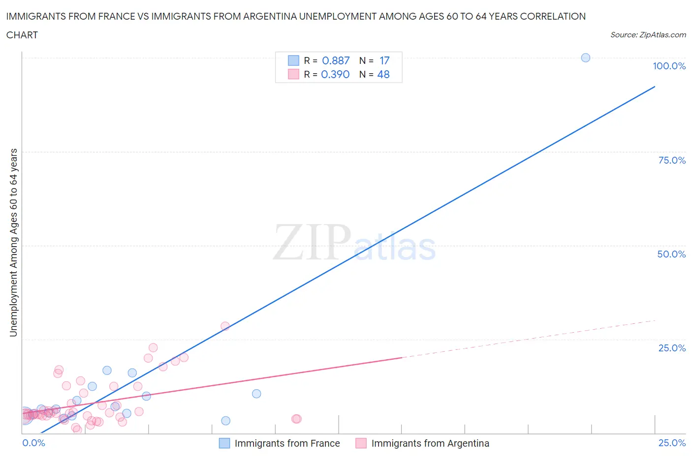 Immigrants from France vs Immigrants from Argentina Unemployment Among Ages 60 to 64 years