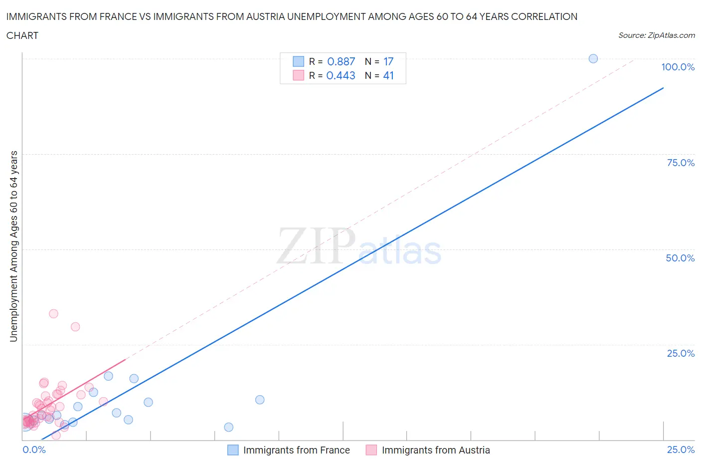 Immigrants from France vs Immigrants from Austria Unemployment Among Ages 60 to 64 years