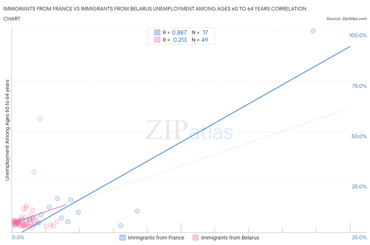 Immigrants from France vs Immigrants from Belarus Unemployment Among Ages 60 to 64 years
