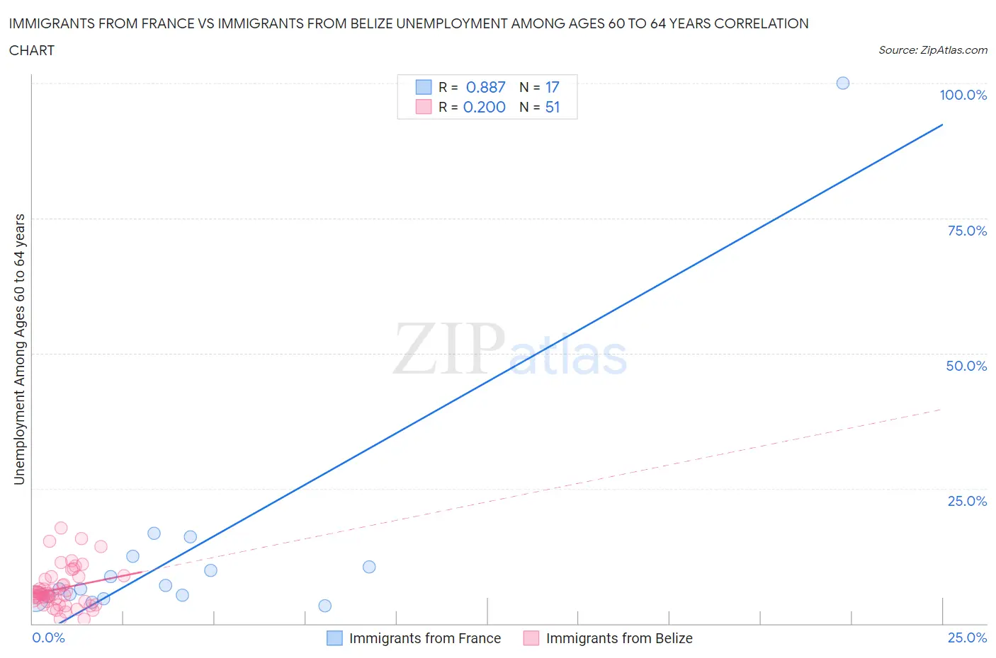 Immigrants from France vs Immigrants from Belize Unemployment Among Ages 60 to 64 years