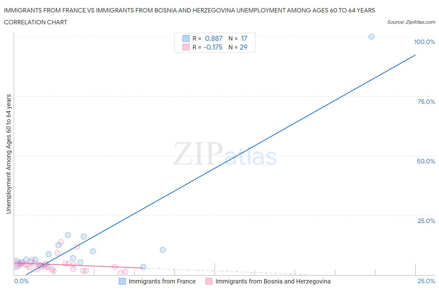 Immigrants from France vs Immigrants from Bosnia and Herzegovina Unemployment Among Ages 60 to 64 years