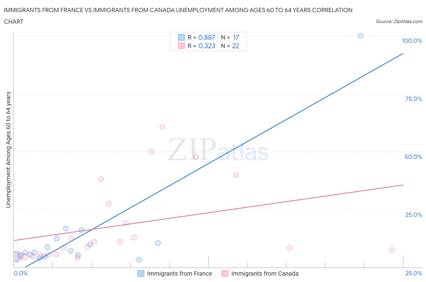 Immigrants from France vs Immigrants from Canada Unemployment Among Ages 60 to 64 years
