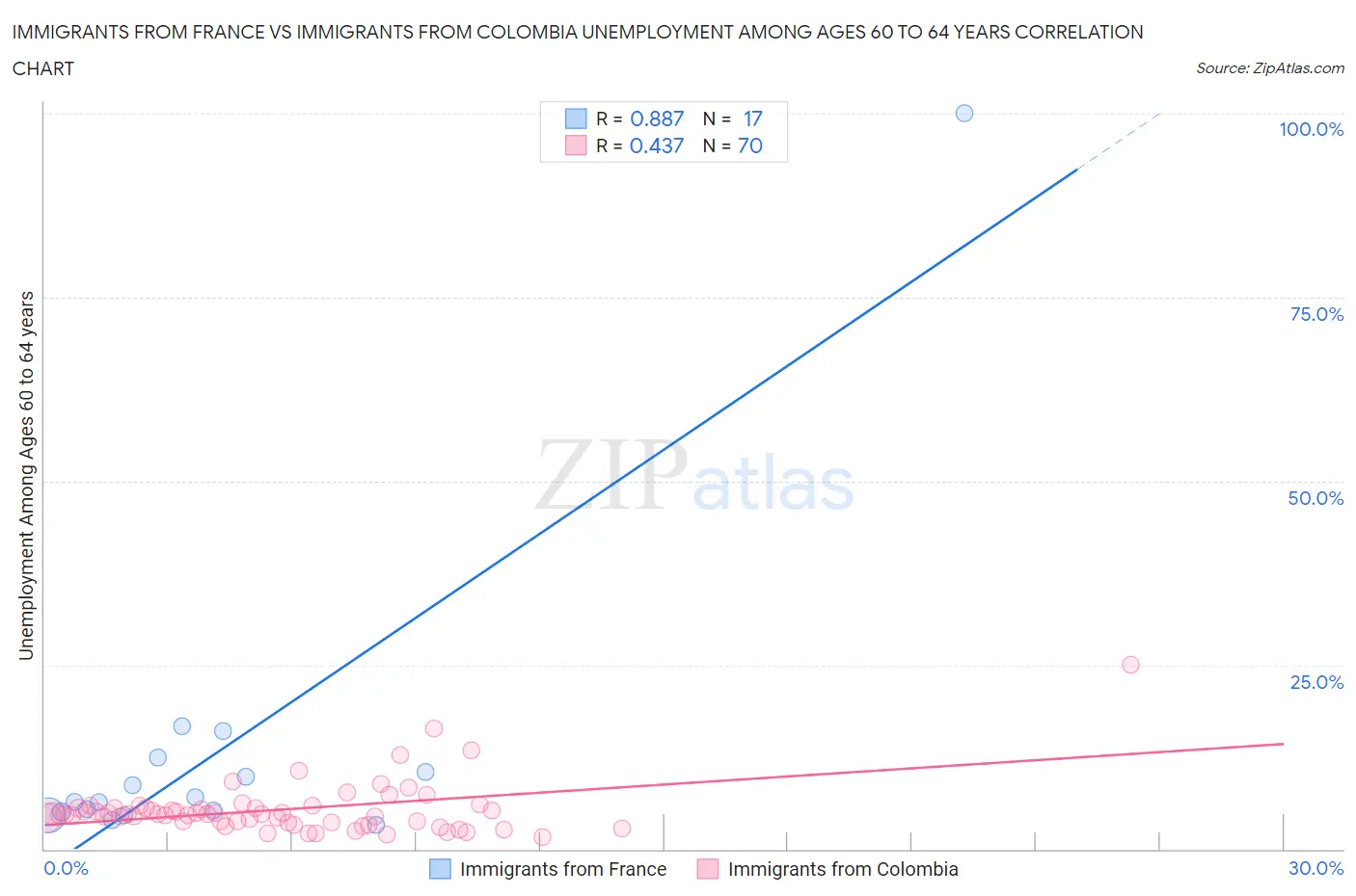 Immigrants from France vs Immigrants from Colombia Unemployment Among Ages 60 to 64 years