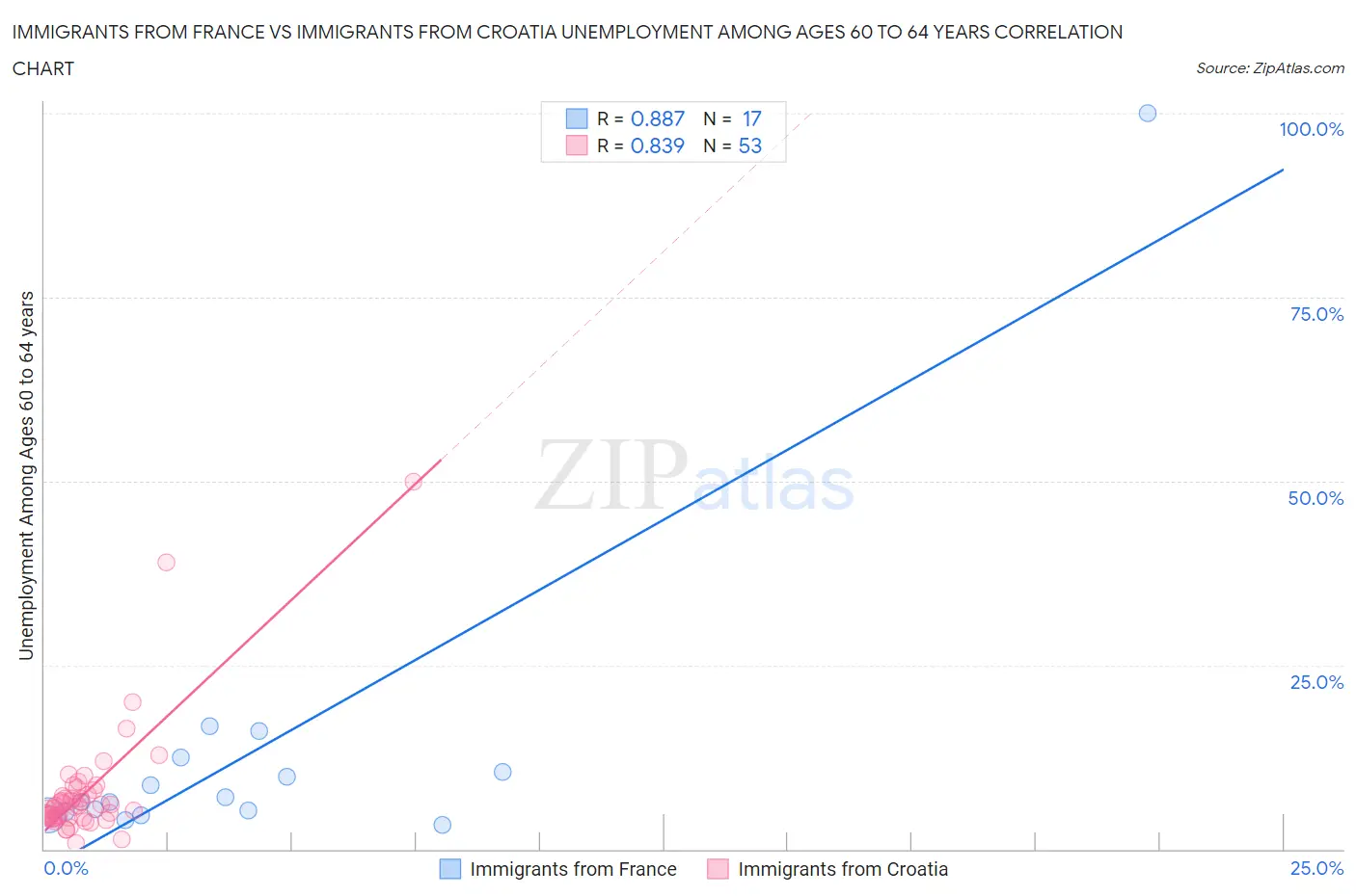 Immigrants from France vs Immigrants from Croatia Unemployment Among Ages 60 to 64 years