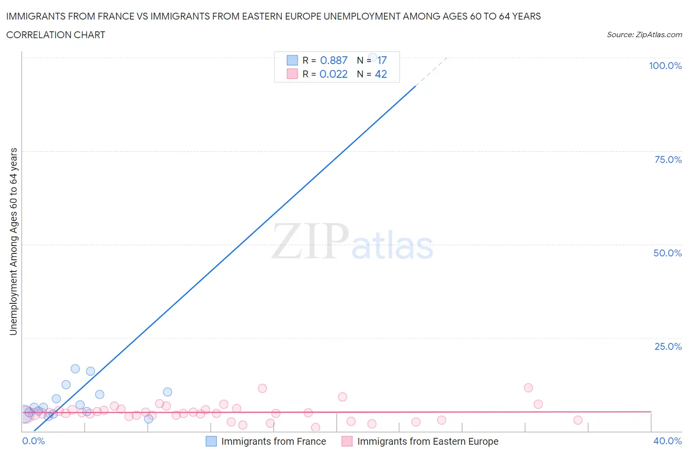 Immigrants from France vs Immigrants from Eastern Europe Unemployment Among Ages 60 to 64 years