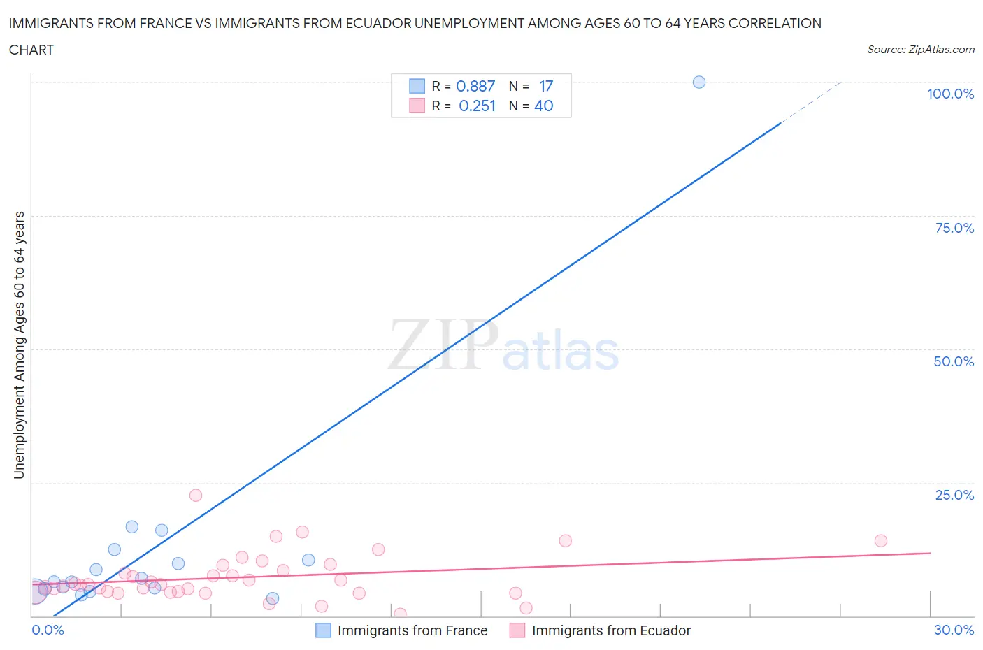 Immigrants from France vs Immigrants from Ecuador Unemployment Among Ages 60 to 64 years
