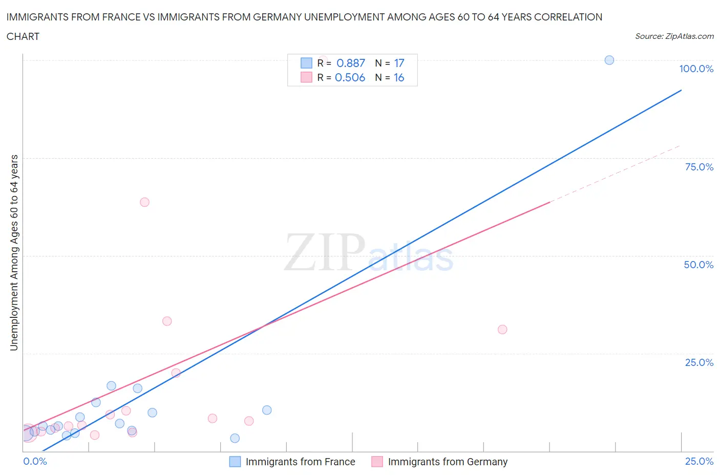 Immigrants from France vs Immigrants from Germany Unemployment Among Ages 60 to 64 years