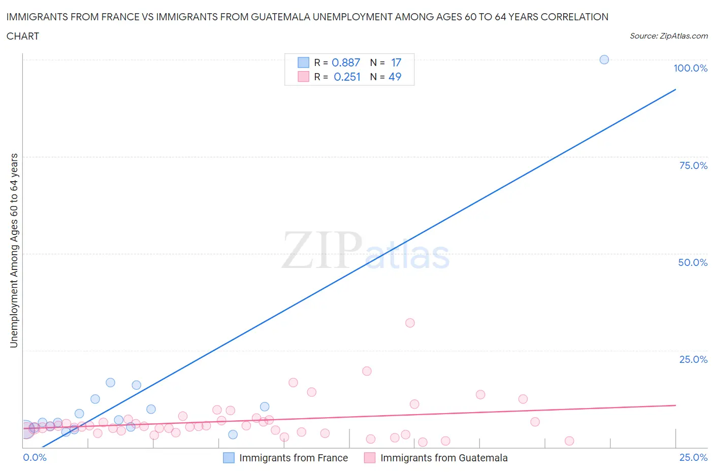 Immigrants from France vs Immigrants from Guatemala Unemployment Among Ages 60 to 64 years