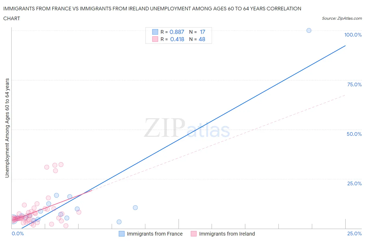 Immigrants from France vs Immigrants from Ireland Unemployment Among Ages 60 to 64 years