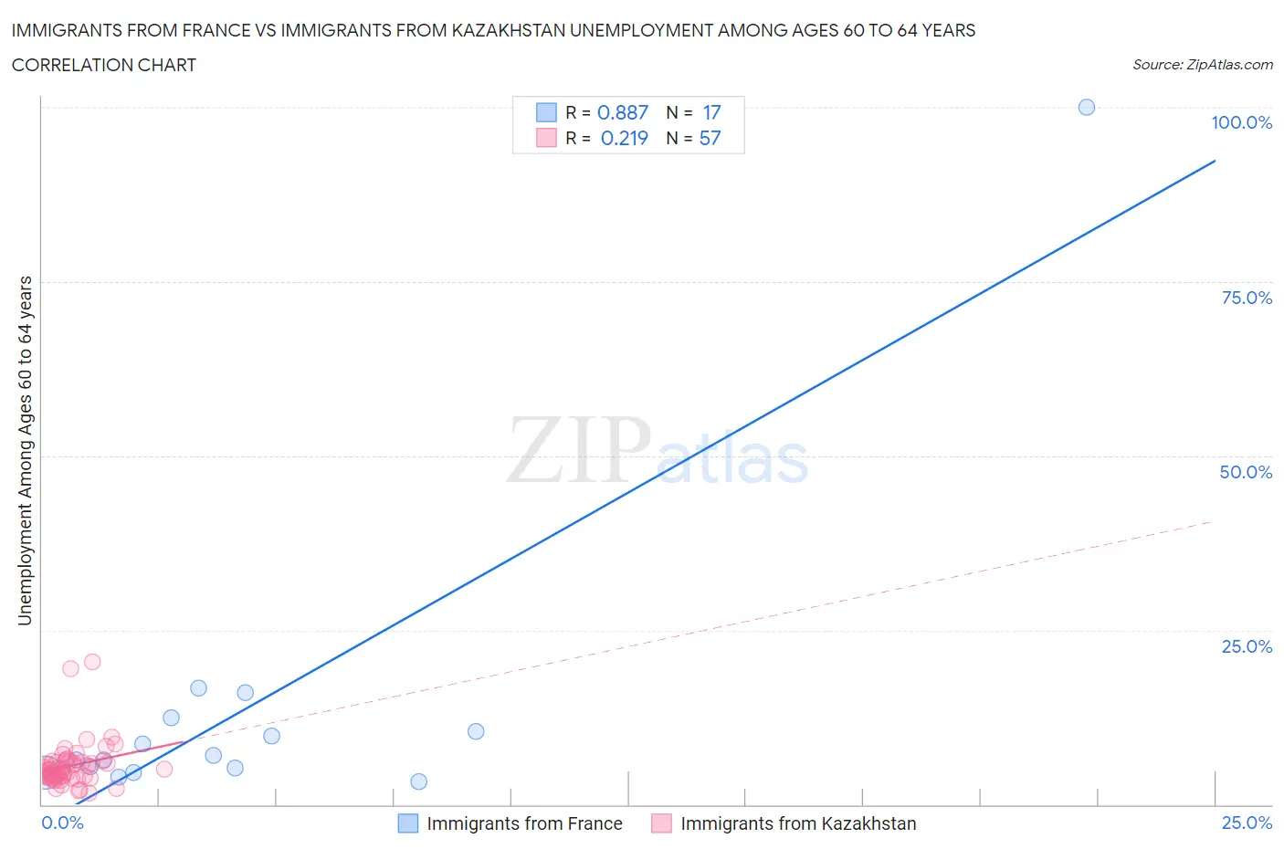 Immigrants from France vs Immigrants from Kazakhstan Unemployment Among Ages 60 to 64 years