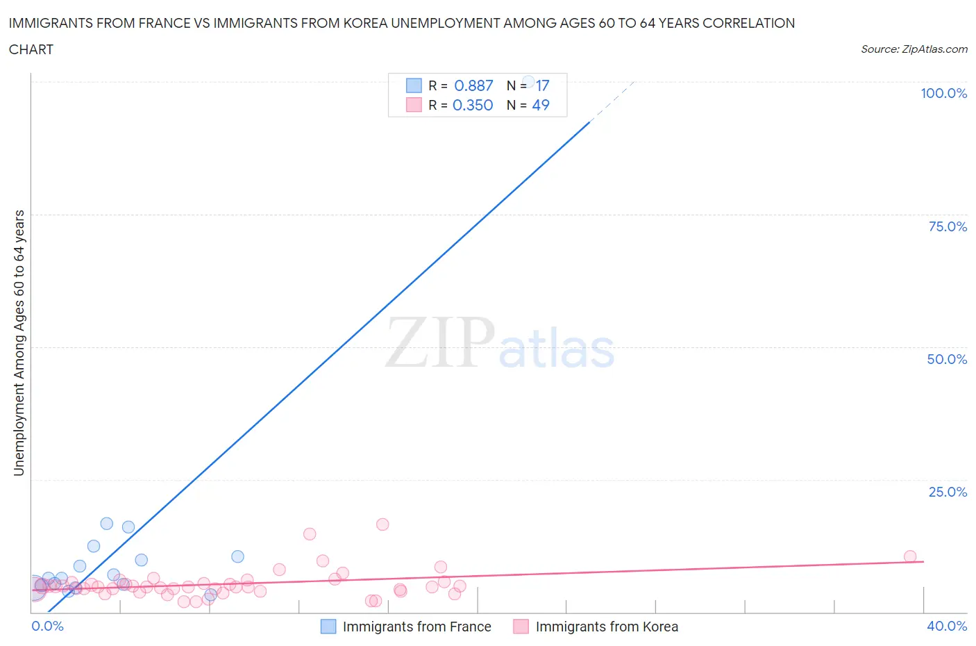 Immigrants from France vs Immigrants from Korea Unemployment Among Ages 60 to 64 years