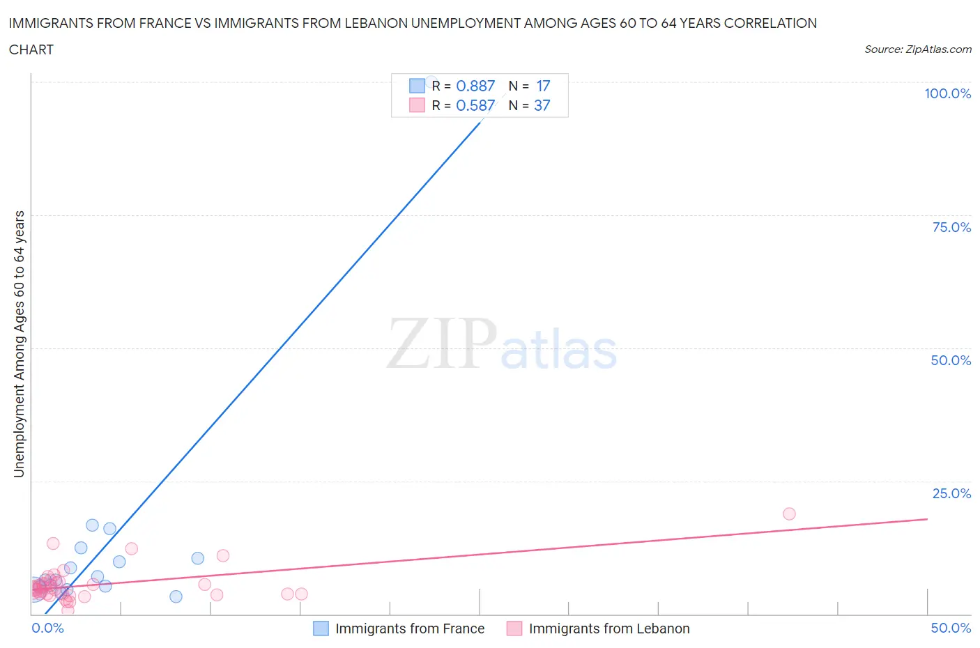 Immigrants from France vs Immigrants from Lebanon Unemployment Among Ages 60 to 64 years