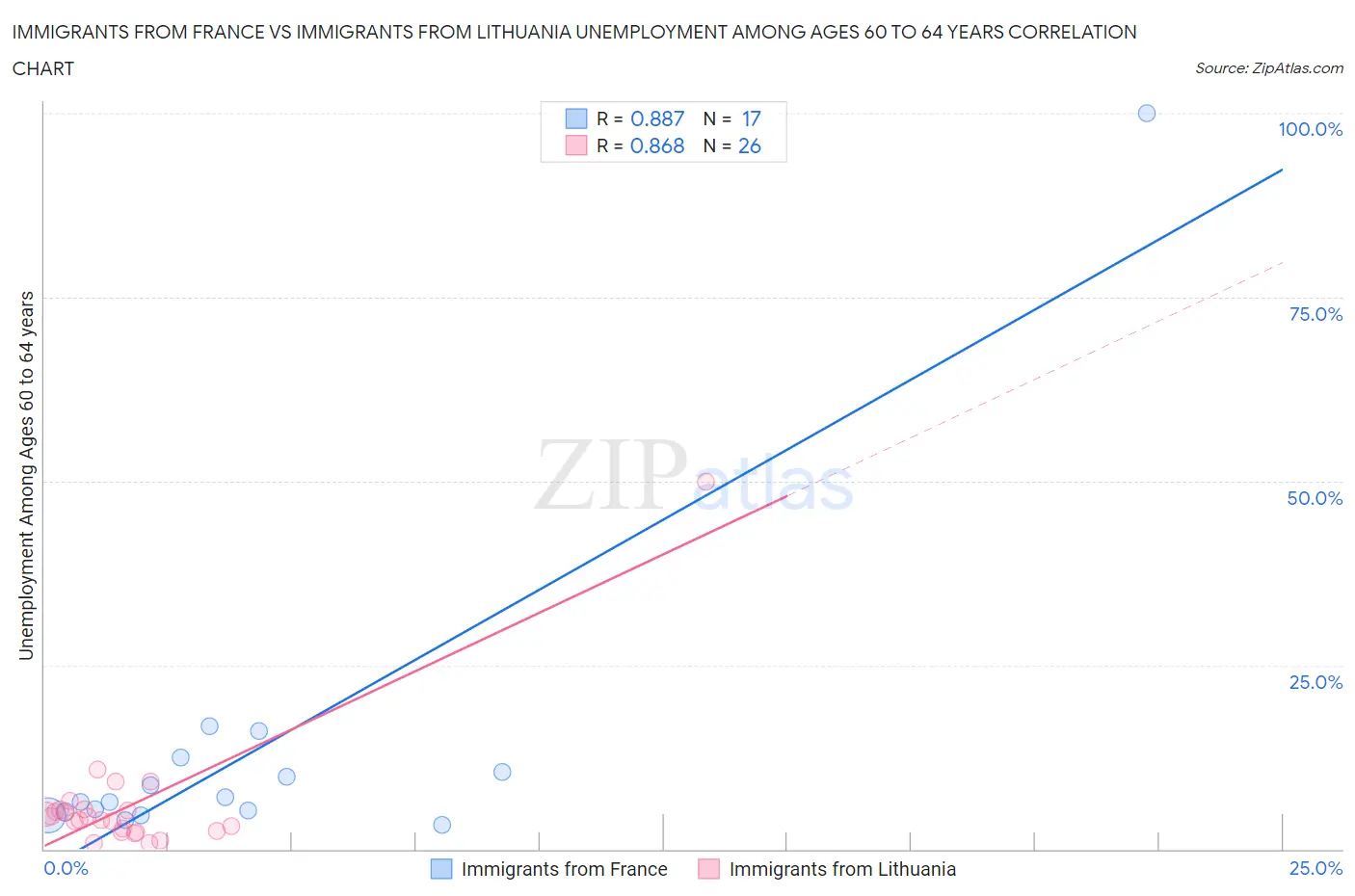 Immigrants from France vs Immigrants from Lithuania Unemployment Among Ages 60 to 64 years