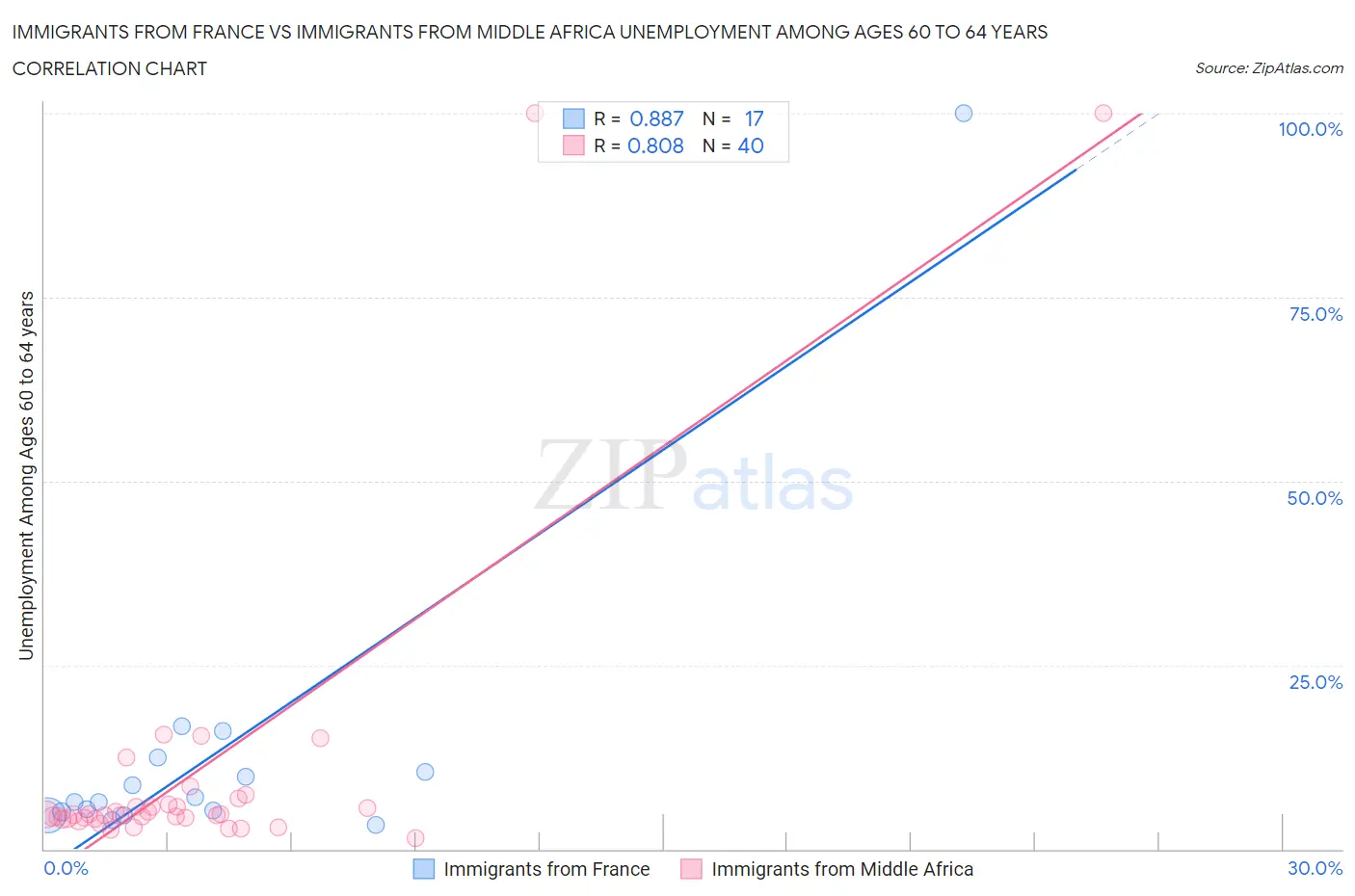Immigrants from France vs Immigrants from Middle Africa Unemployment Among Ages 60 to 64 years