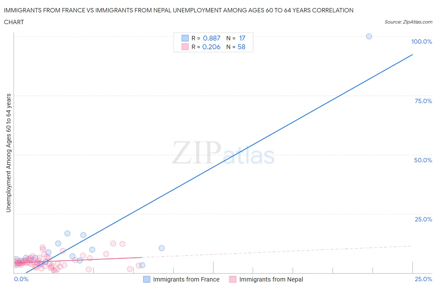 Immigrants from France vs Immigrants from Nepal Unemployment Among Ages 60 to 64 years