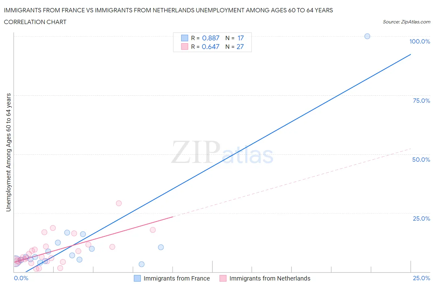 Immigrants from France vs Immigrants from Netherlands Unemployment Among Ages 60 to 64 years
