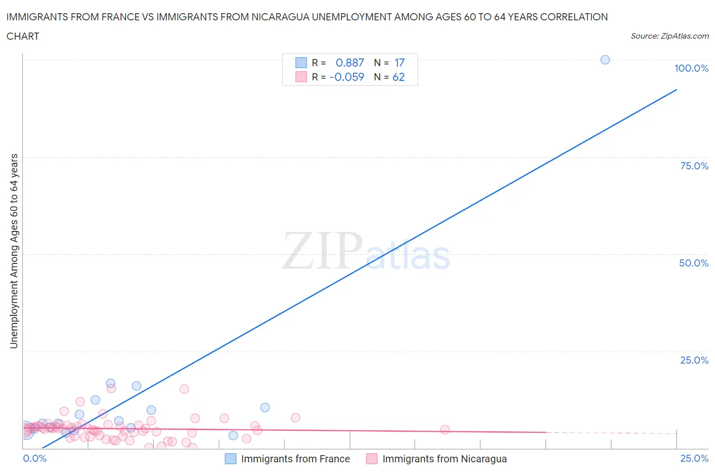 Immigrants from France vs Immigrants from Nicaragua Unemployment Among Ages 60 to 64 years