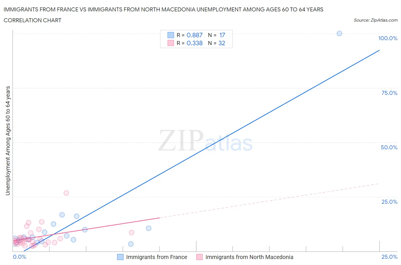 Immigrants from France vs Immigrants from North Macedonia Unemployment Among Ages 60 to 64 years