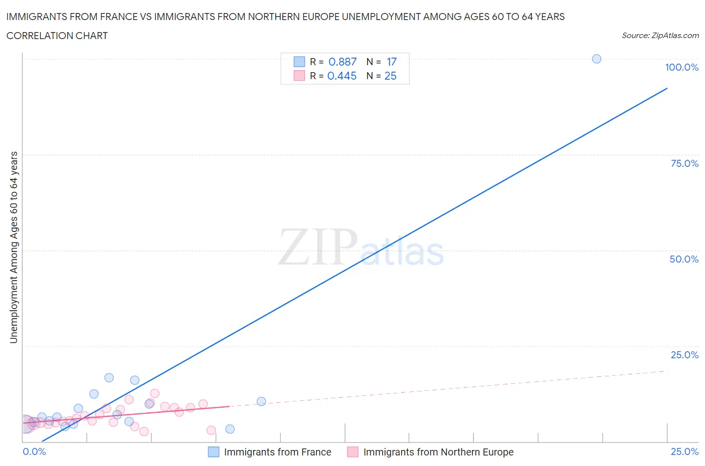 Immigrants from France vs Immigrants from Northern Europe Unemployment Among Ages 60 to 64 years