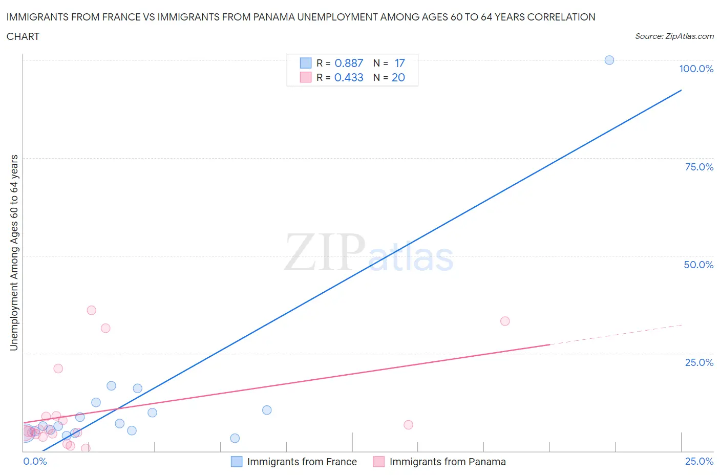 Immigrants from France vs Immigrants from Panama Unemployment Among Ages 60 to 64 years