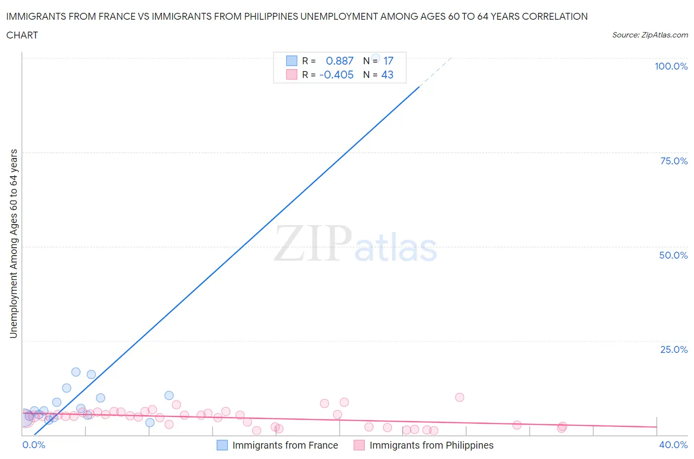 Immigrants from France vs Immigrants from Philippines Unemployment Among Ages 60 to 64 years