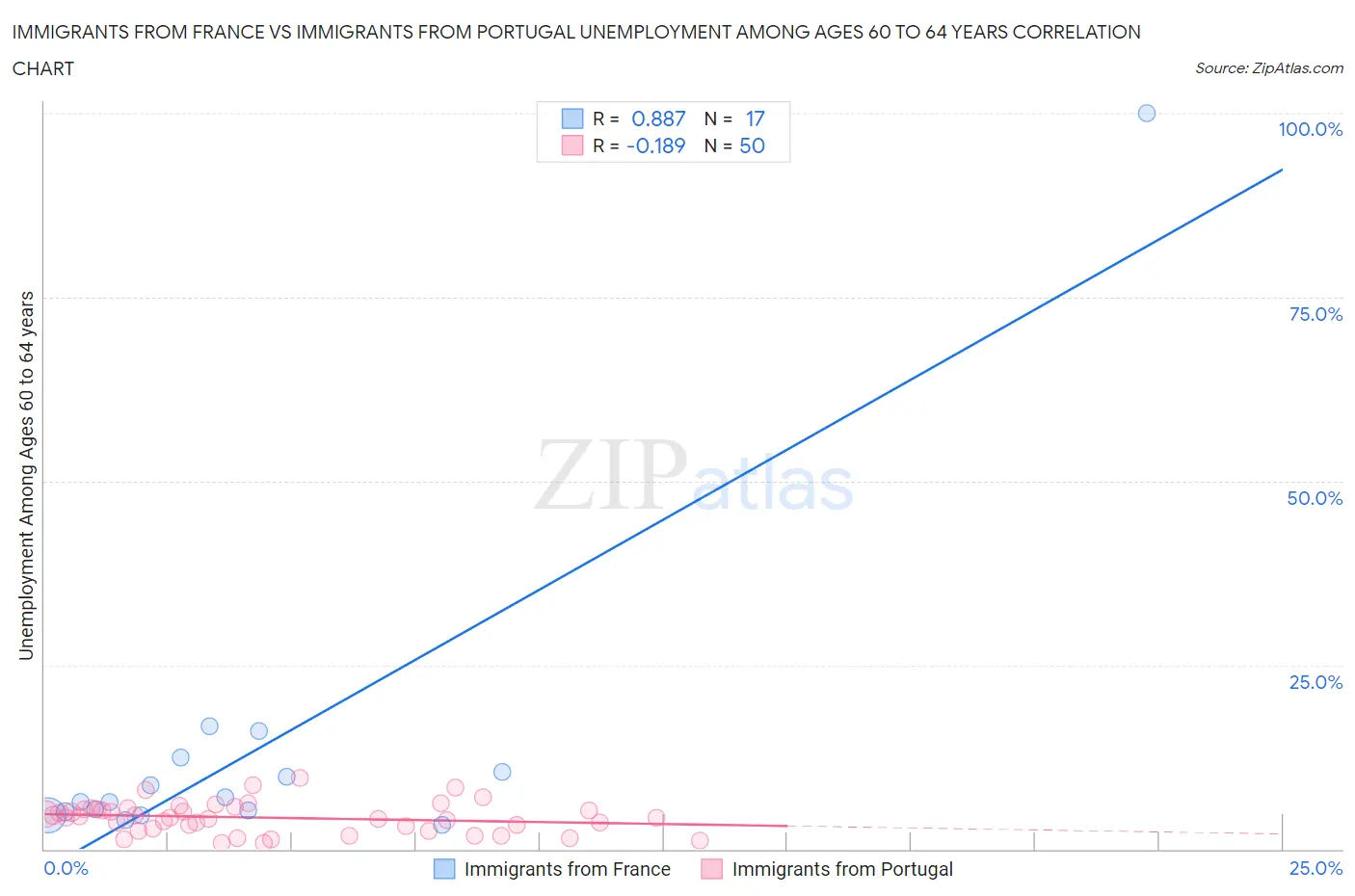 Immigrants from France vs Immigrants from Portugal Unemployment Among Ages 60 to 64 years
