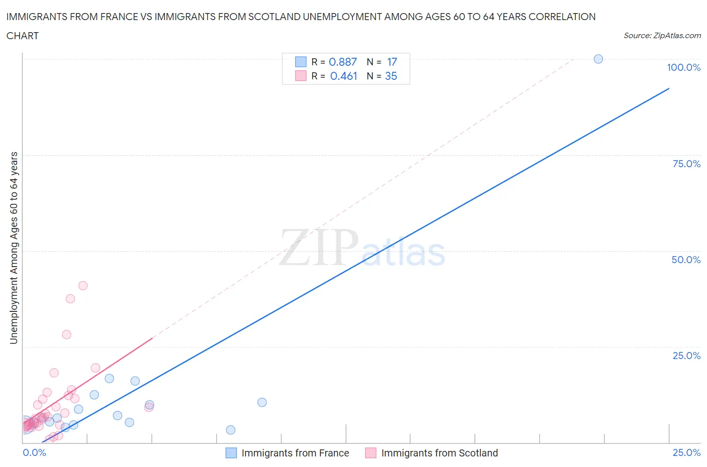 Immigrants from France vs Immigrants from Scotland Unemployment Among Ages 60 to 64 years