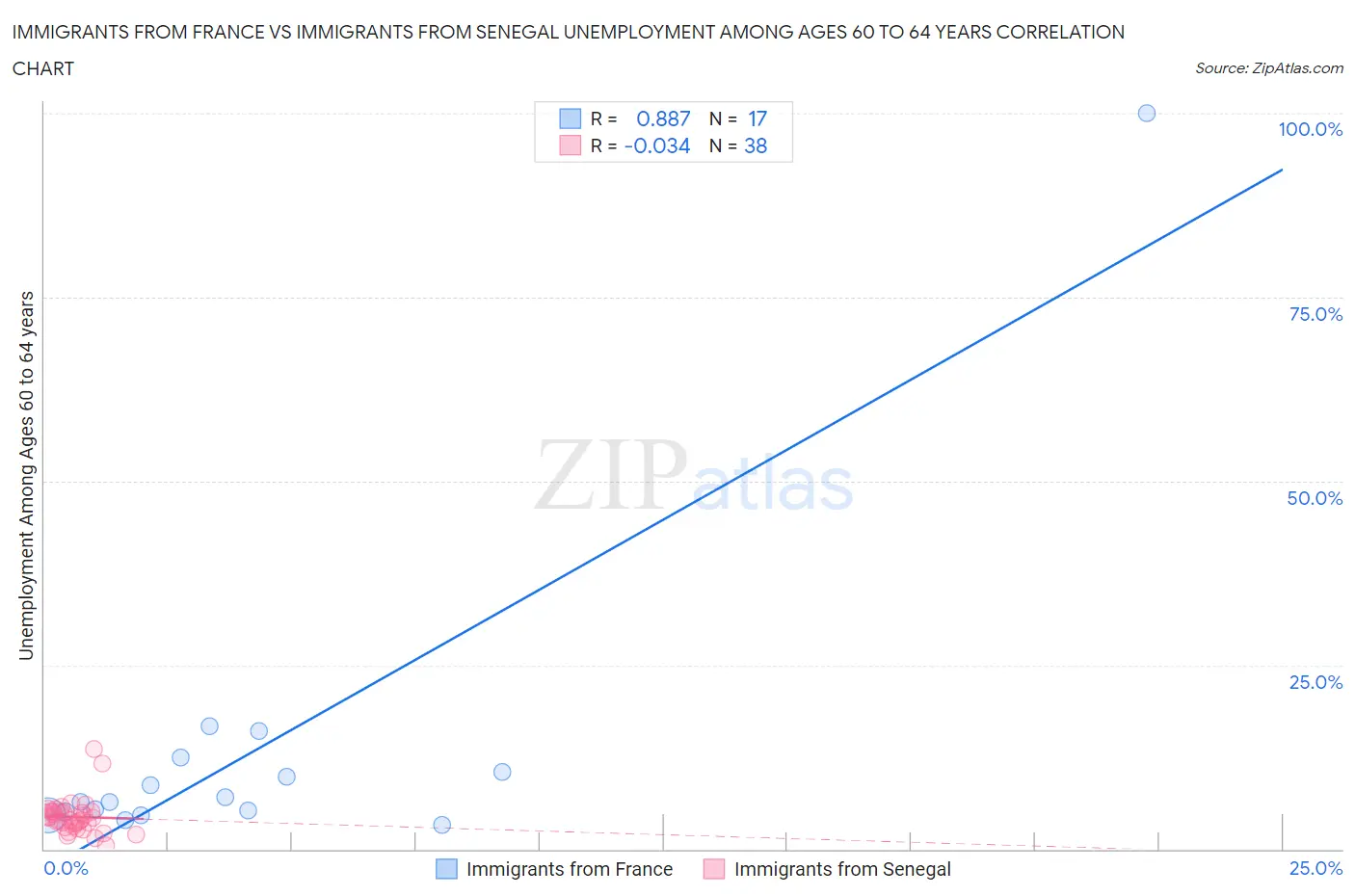 Immigrants from France vs Immigrants from Senegal Unemployment Among Ages 60 to 64 years