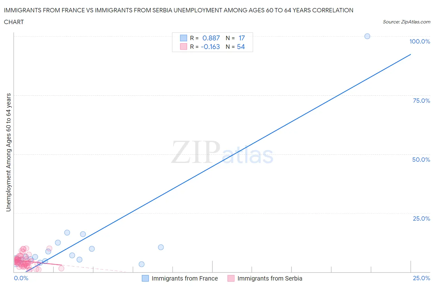 Immigrants from France vs Immigrants from Serbia Unemployment Among Ages 60 to 64 years
