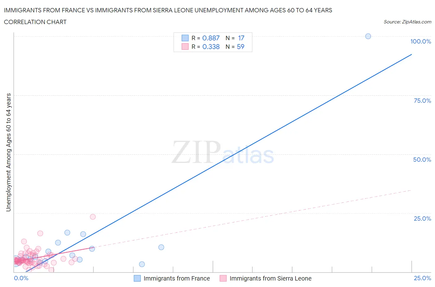 Immigrants from France vs Immigrants from Sierra Leone Unemployment Among Ages 60 to 64 years