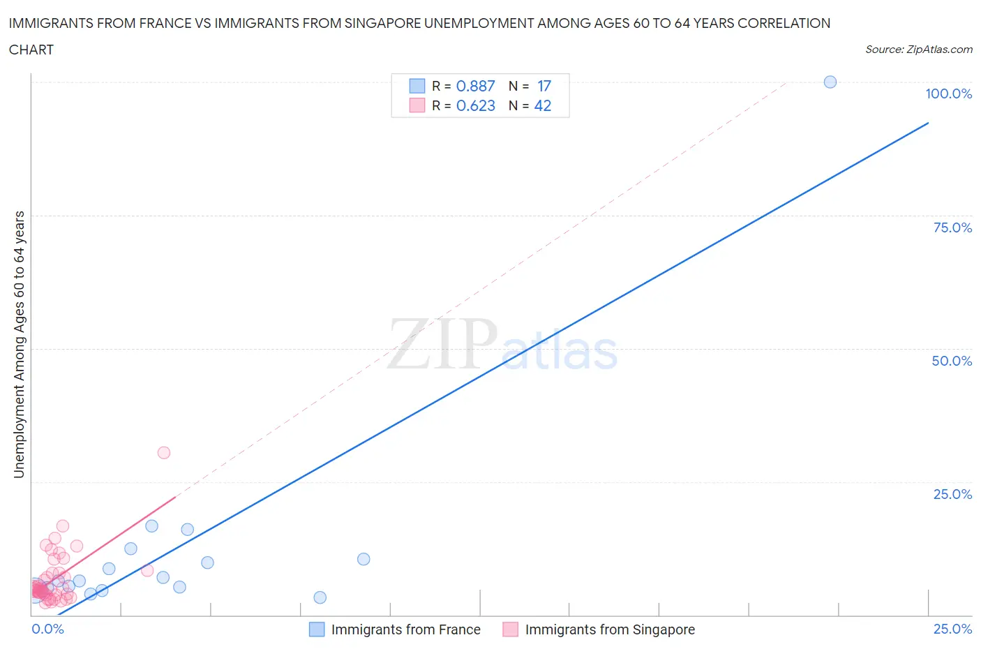 Immigrants from France vs Immigrants from Singapore Unemployment Among Ages 60 to 64 years