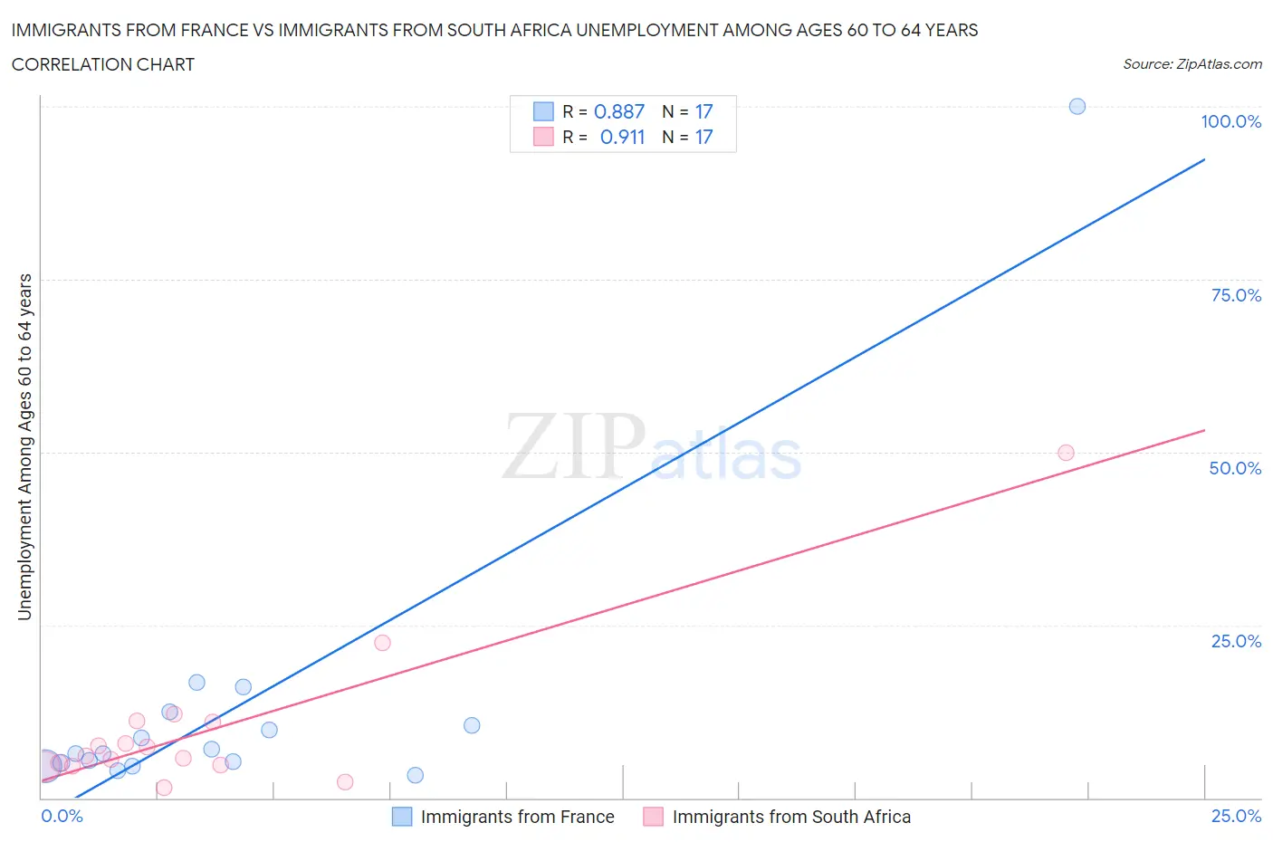 Immigrants from France vs Immigrants from South Africa Unemployment Among Ages 60 to 64 years
