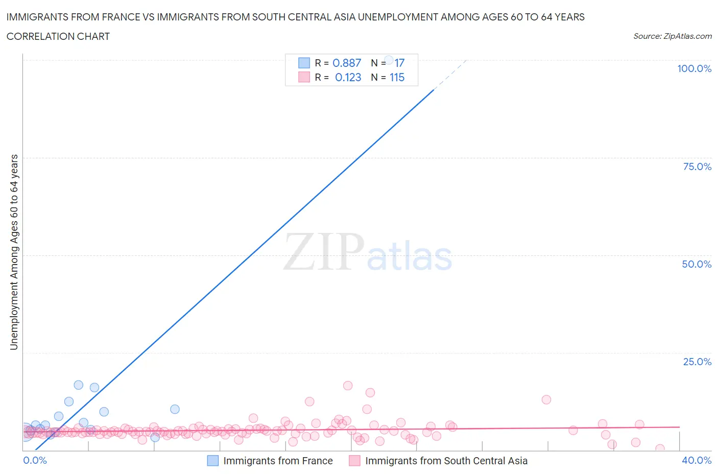 Immigrants from France vs Immigrants from South Central Asia Unemployment Among Ages 60 to 64 years
