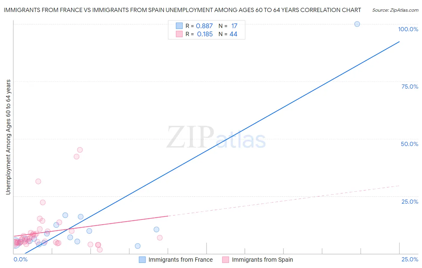 Immigrants from France vs Immigrants from Spain Unemployment Among Ages 60 to 64 years