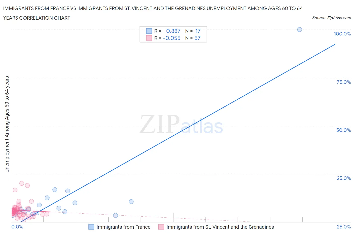 Immigrants from France vs Immigrants from St. Vincent and the Grenadines Unemployment Among Ages 60 to 64 years