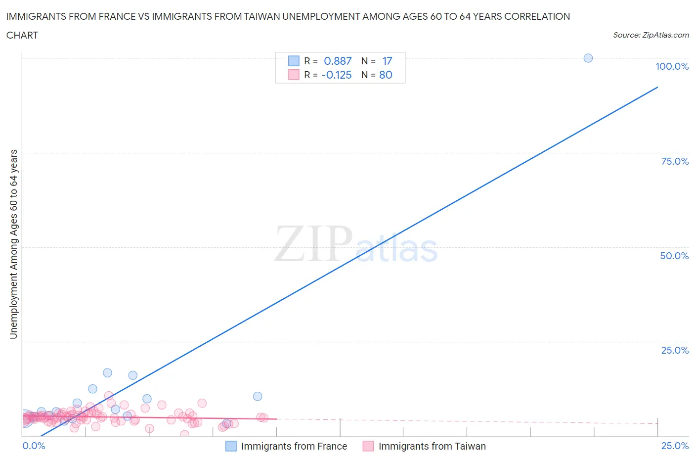 Immigrants from France vs Immigrants from Taiwan Unemployment Among Ages 60 to 64 years