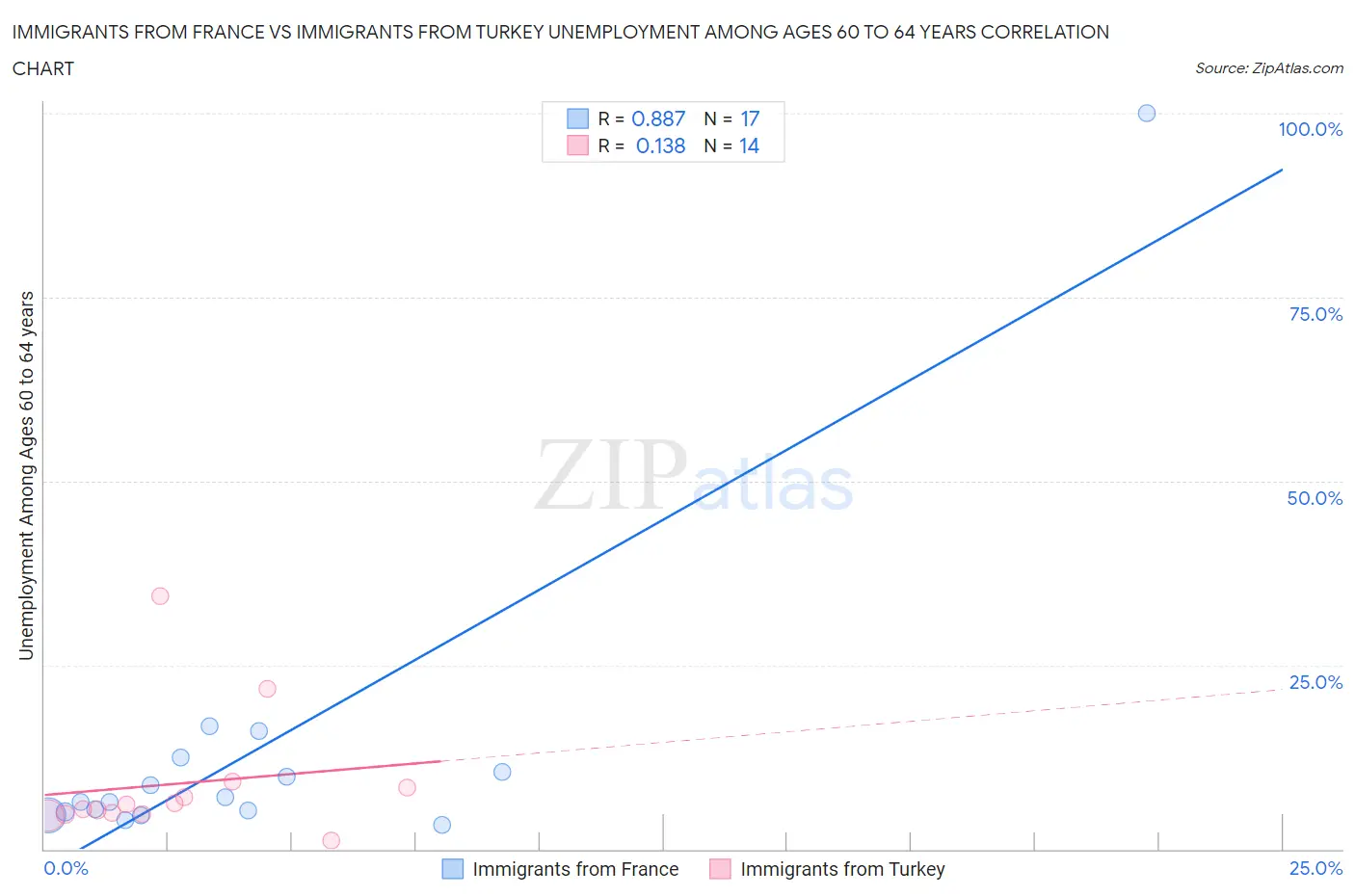 Immigrants from France vs Immigrants from Turkey Unemployment Among Ages 60 to 64 years