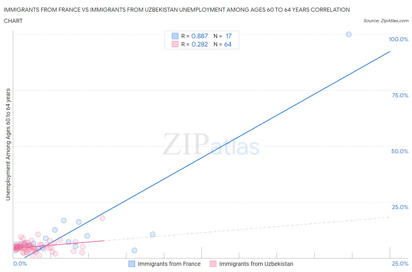 Immigrants from France vs Immigrants from Uzbekistan Unemployment Among Ages 60 to 64 years