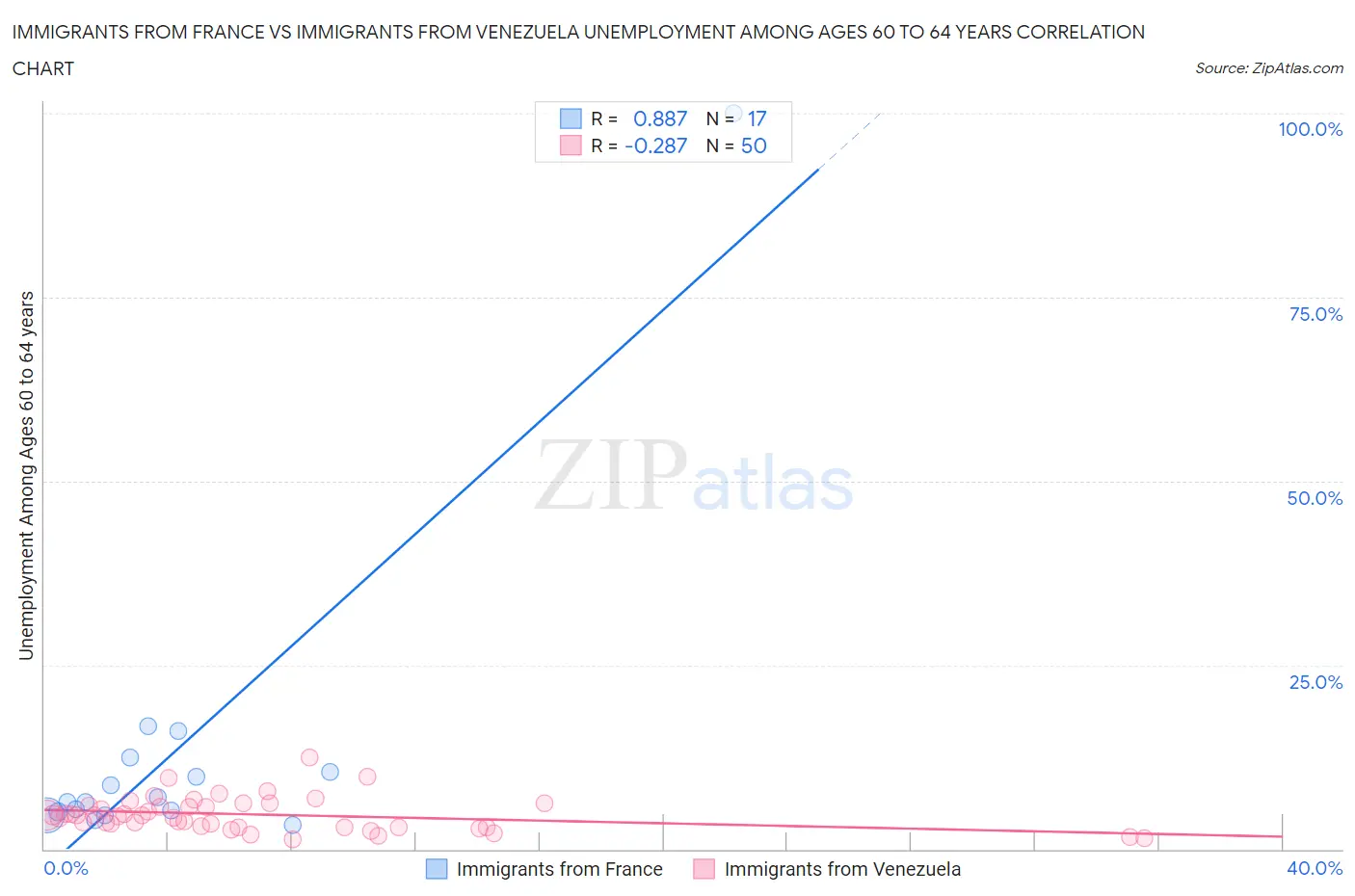 Immigrants from France vs Immigrants from Venezuela Unemployment Among Ages 60 to 64 years